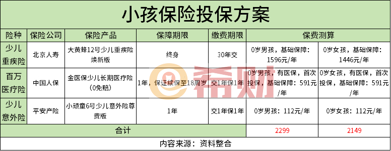 教你如何花最少的钱买最好的保障K8凯发国际儿童必买三种保险(图1)